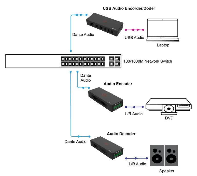 VigilLink VLDT-UA2-TR Dante 2CH USB Audio Encoder-Decoder with PoE - fig 2
