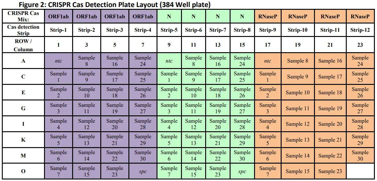 SHERLOCK CRISPR SARS-CoV-2 kit - tabile 1