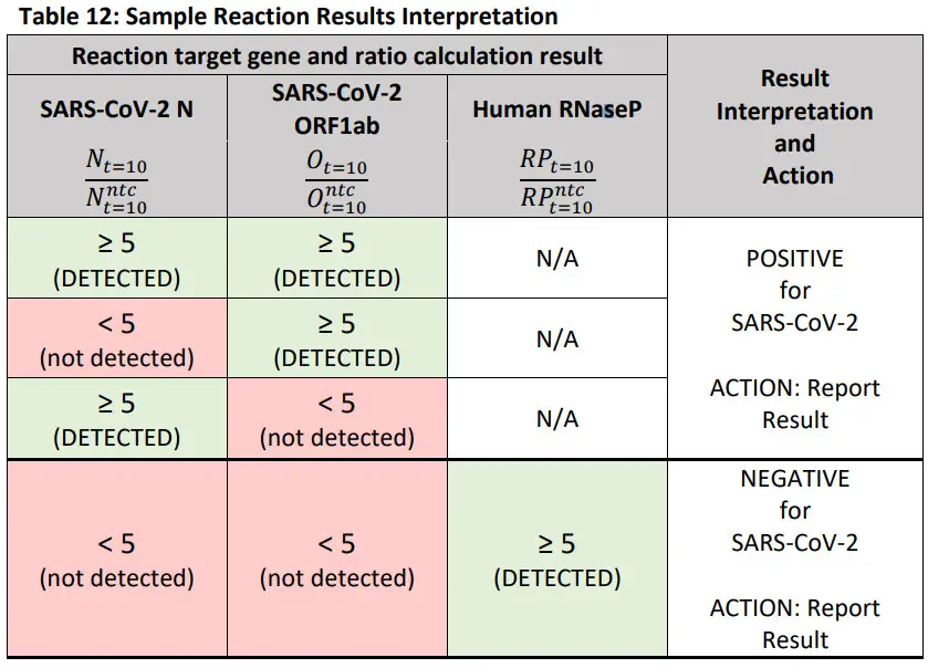 SHERLOCK CRISPR SARS-CoV-2 kit - tabile 3