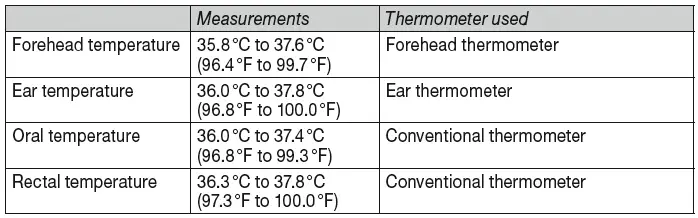 Normal temperature range with various thermometers