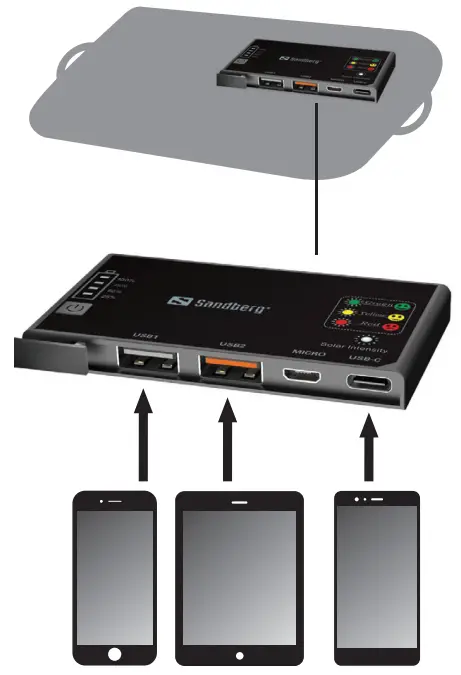 Sandberg 420-55 Solar Charger 21W 2xUSB+USB-C -Charge devices