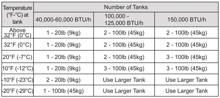 Dura Heat Propane Construction Heater - the number and size of propane tanks needed Table