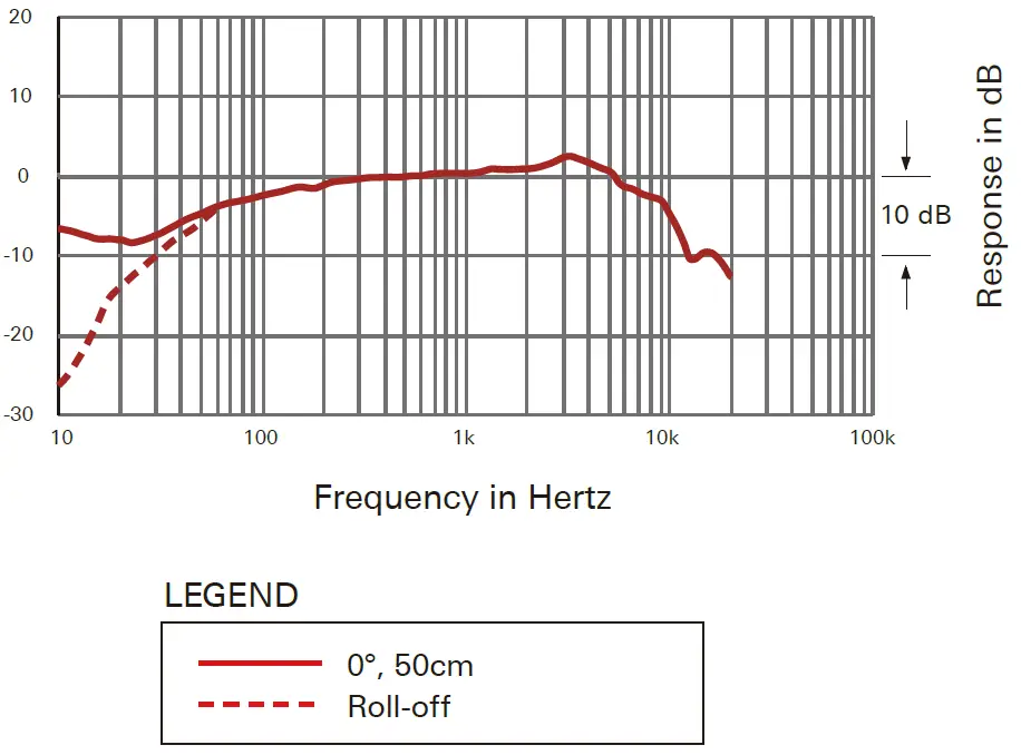audio-technica ATM75 Cardioid Condenser Headword Microphones Frequency response