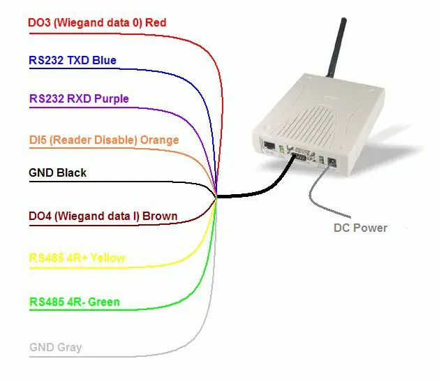 SYRIS 2.45 GHz RFID Reader - System Connection