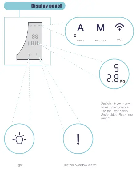 Taizhou Huangyan Yixun Furnishings MEET Auto Self Cleaning Litter Cabin - Display panel