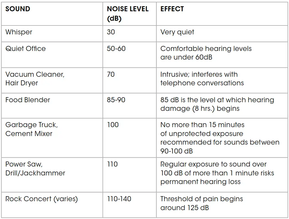 This decibel (dB) table compares some common sounds and shows how they rank in potential harm to hearing