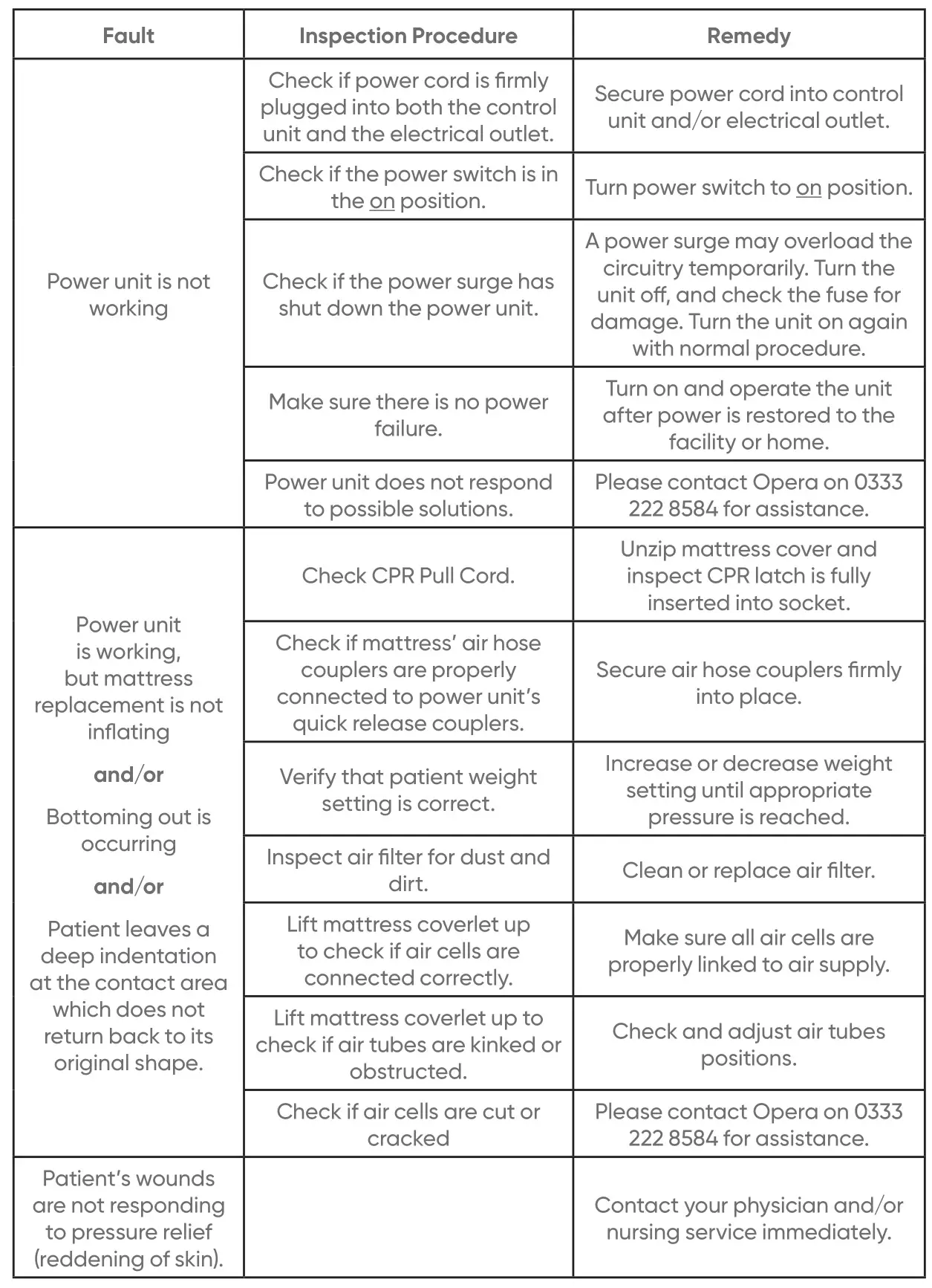 opera SR303 Relieve Overlay Mattress System - Troubleshooting