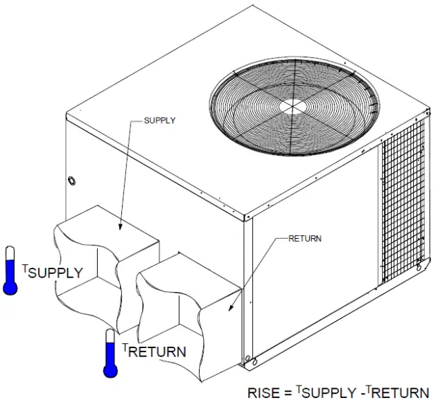 Goodman GPUM34208041 Single Package Gas-Electric Ultra-Low Nox Heating and Cooling Unit - 18
