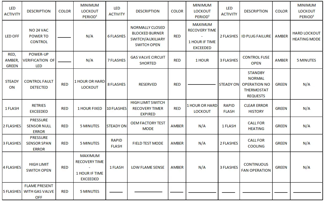 Goodman GPUM34208041 Single Package Gas-Electric Ultra-Low Nox Heating and Cooling Unit - 27