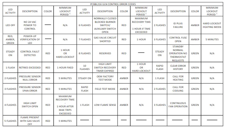 Goodman GPUM34208041 Single Package Gas-Electric Ultra-Low Nox Heating and Cooling Unit - 28