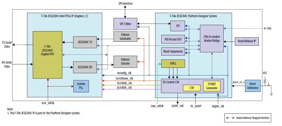 F-Tile-JESD204C-Intel-FPGA-IP-Design-Example-02