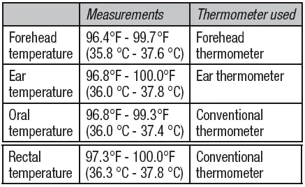 Normal temperature range with various thermometers