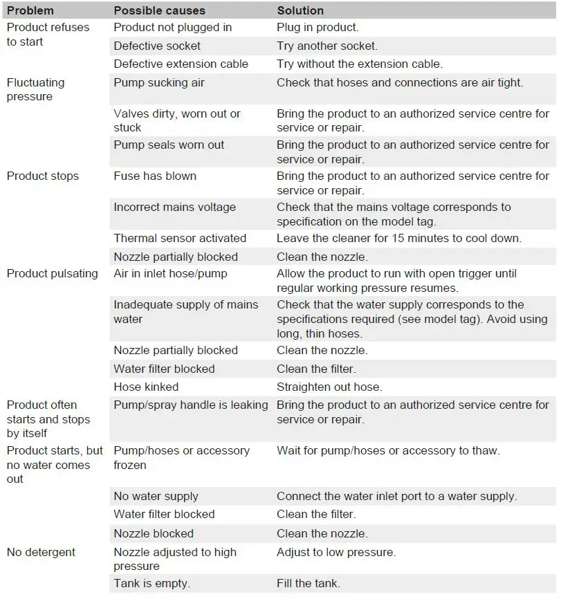 RYOBI-RPW110B-High-Pressure-Washer-fig 14