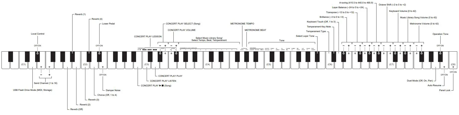 CASIO Privia PX-765 Digital Piano User Guide - Keyboard Keys Used for Configuring Settings