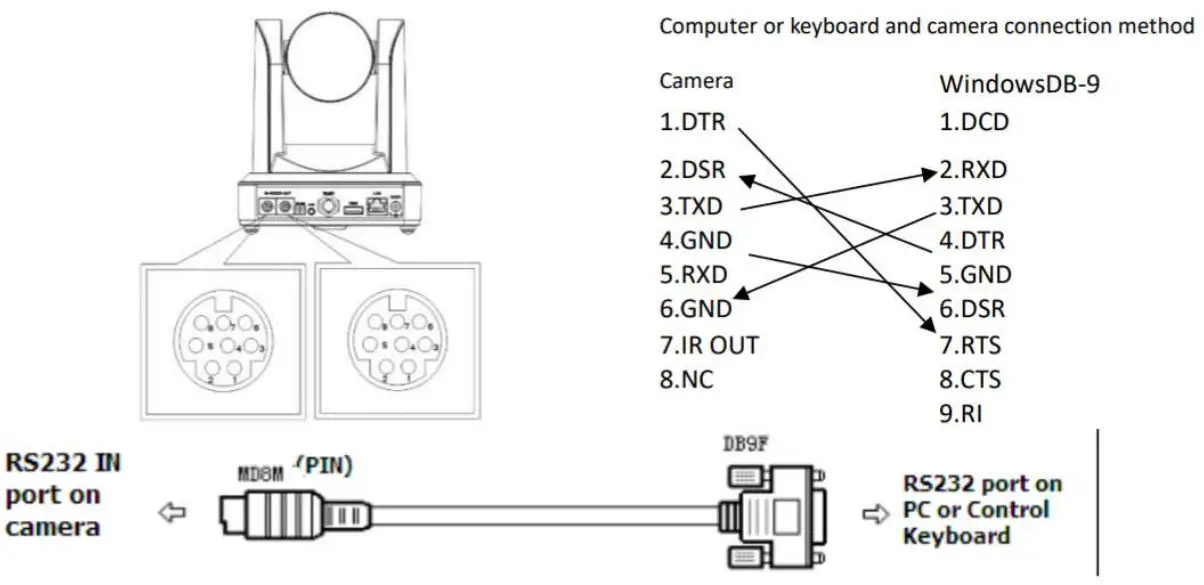 BZBGEAR BG-ND Series Live Streaming Camera - RS-232 Interface