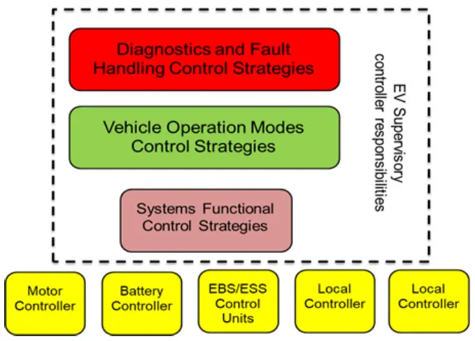 MoTeC M1 VCU Application in Electric Vehicles - EV Control System Layout