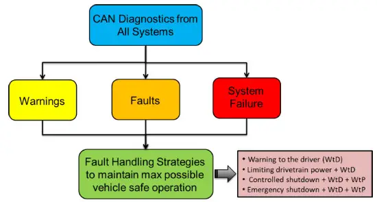 MoTeC M1 VCU Application in Electric Vehicles - Generic EV Fault Handling Strategies