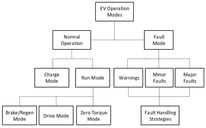 MoTeC M1 VCU Application in Electric Vehicles - Operation Modes Model