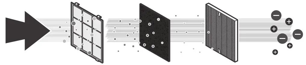 WINIX C545 4 Stage Air Purifier - 4 STAGE AIR PURIFICATION