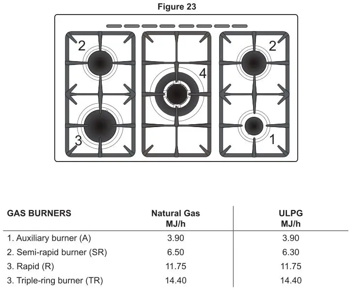 DeLonghi Dual Fuel Cooker - Figure 23 & GAS HOB Table