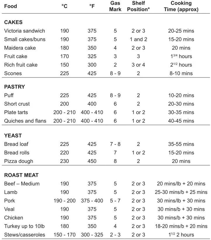 DeLonghi Dual Fuel Cooker - RECOMMENDED COOKING TEMPERATURE