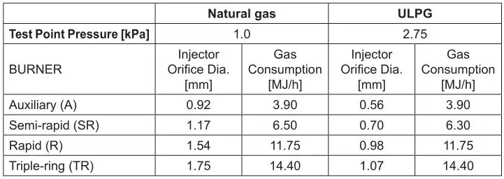 DeLonghi Dual Fuel Cooker - TABLE FOR THE CHOICE OF THE INJECTORS