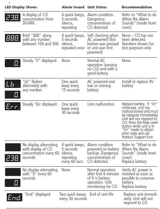 Kidde KN-COPP-3 Carbon Monoxide Alarm FIG 7