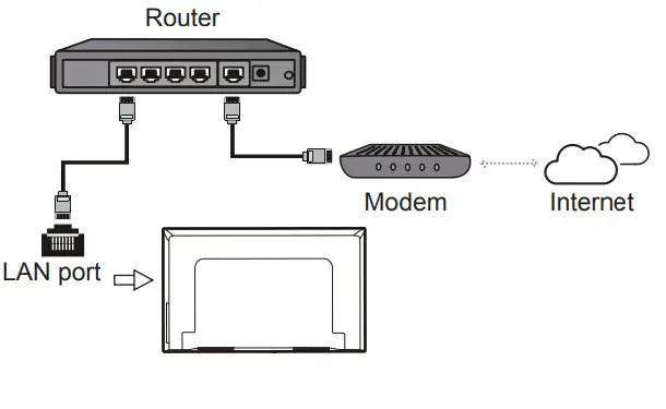 FFALCON LED TV 1 Instruction Wired Network