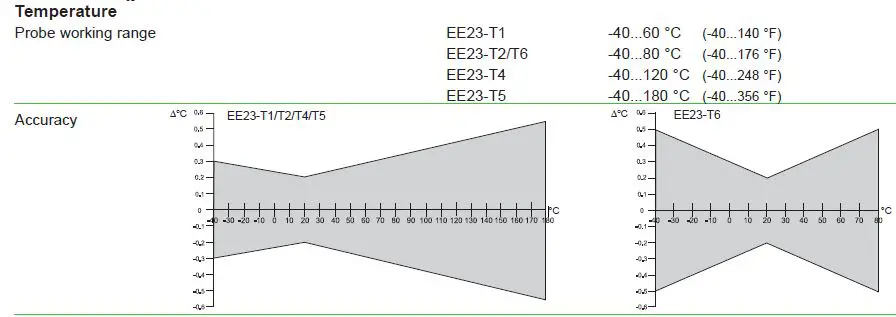 E E ELEKTRONIK EE23 Humidity Temperature Sensor 31