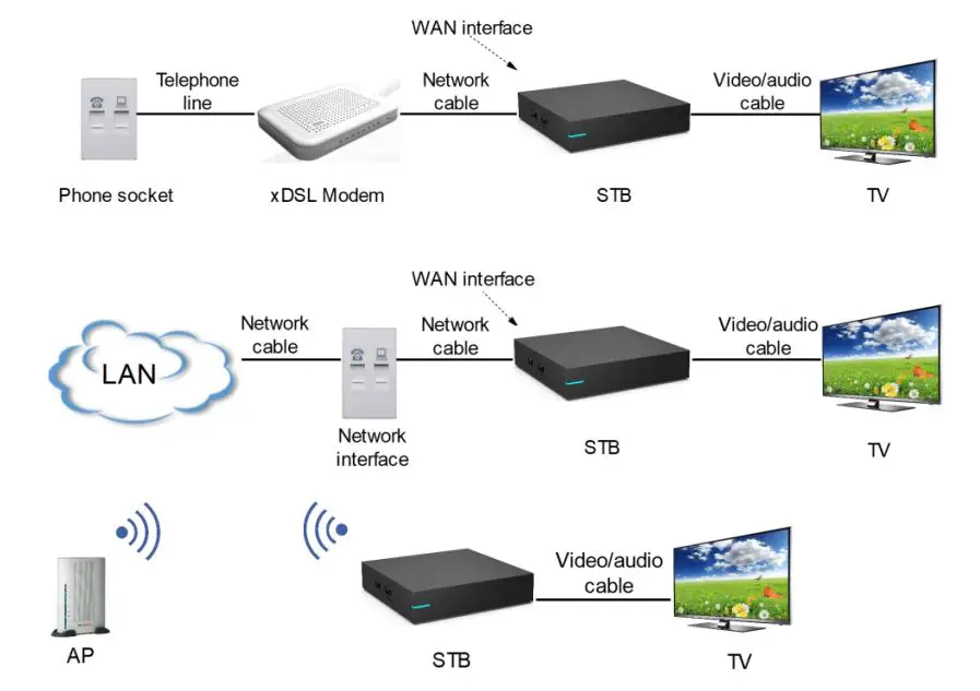 ZTE ZXV10 B866V2F Rich Media Box - Connecting Network