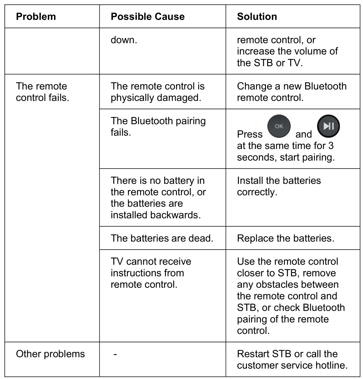 ZTE ZXV10 B866V2F Rich Media Box - Troubleshooting 3