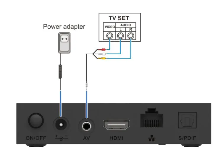 ZTE ZXV10 B866V2F Rich Media Box - Video and Audio Connections