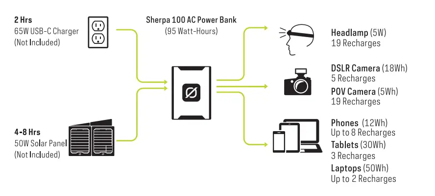 GOALZERO-Sherpa-100AC-Power-Bank-FIG-3