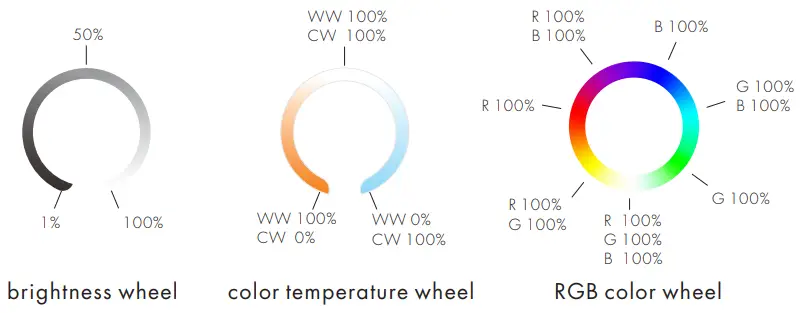 SKYDANCE R17, R8-5 Ultrathin RGB+CCT Touch Wheel RF Remote Controller - Figure 8