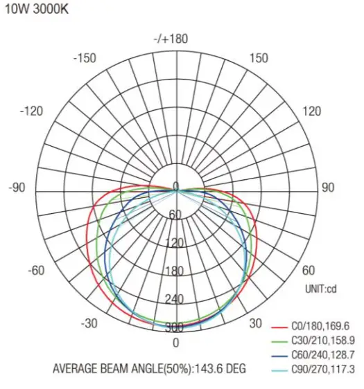 NOTHING BUT LEDS BLT-SQ528LC1 LED Tape Light - 5