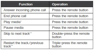 MEE audio Sports Earphones With Memory - Basic Remote Operation