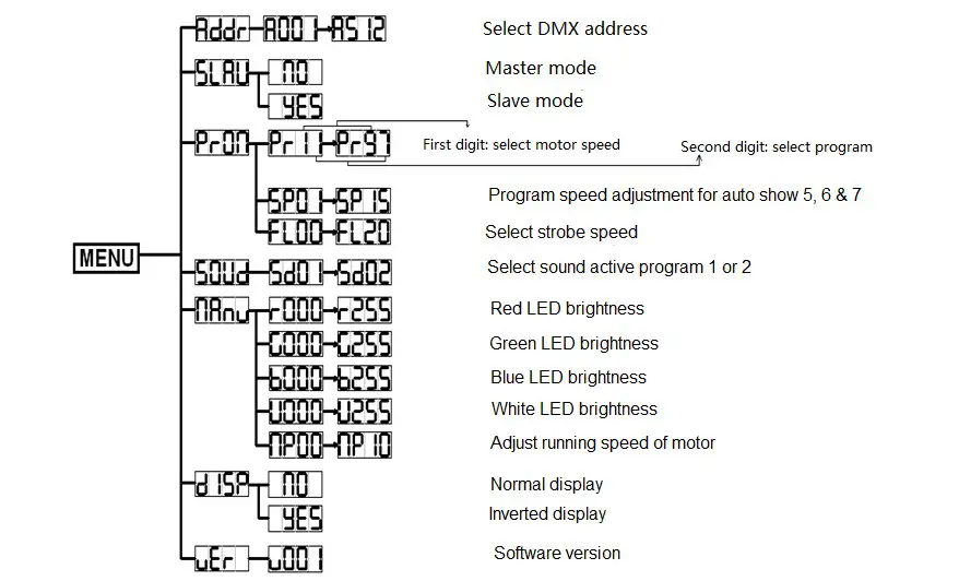 EVENT LIGHTING NITROBALL 5x 12W LED -Menu
