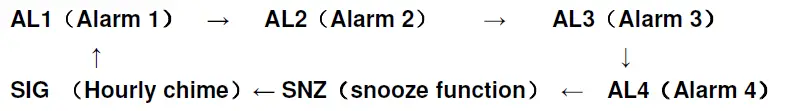 Alarm Mode