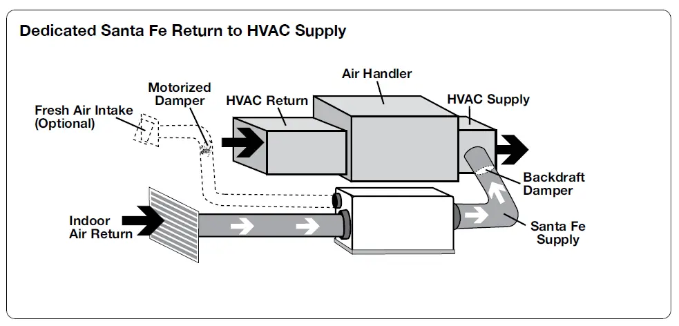 SANTA FE ULTRA98120 Ultra Series Ventilating Dehumidifiers fig 6
