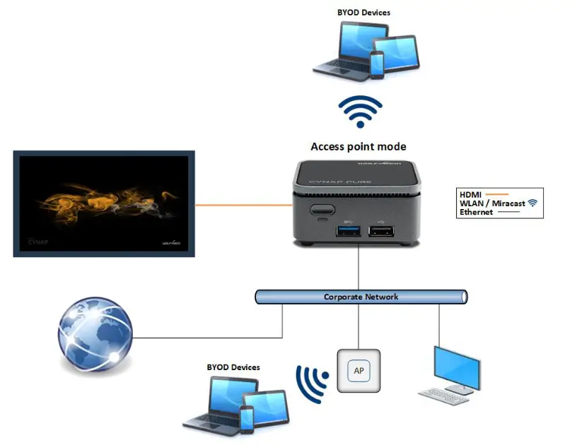 WOLFVISION Cynap Pure Mini Wireless Presentation and Collaboration Systems - FIG 1