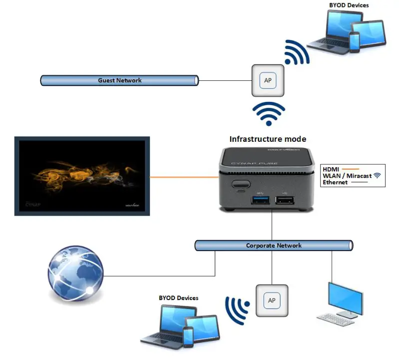 WOLFVISION Cynap Pure Mini Wireless Presentation and Collaboration Systems - FIG 3