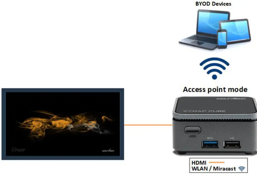 WOLFVISION Cynap Pure Mini Wireless Presentation and Collaboration Systems - FIG