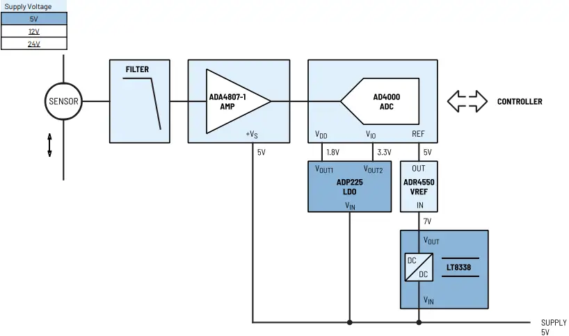 ANALOG DEVICES Generic Signal Chains for Current Measurement Contactless Sensing-FIG6