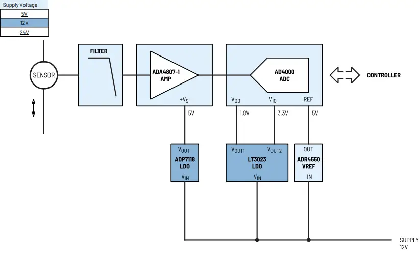 ANALOG DEVICES Generic Signal Chains for Current Measurement Contactless Sensing-FIG7
