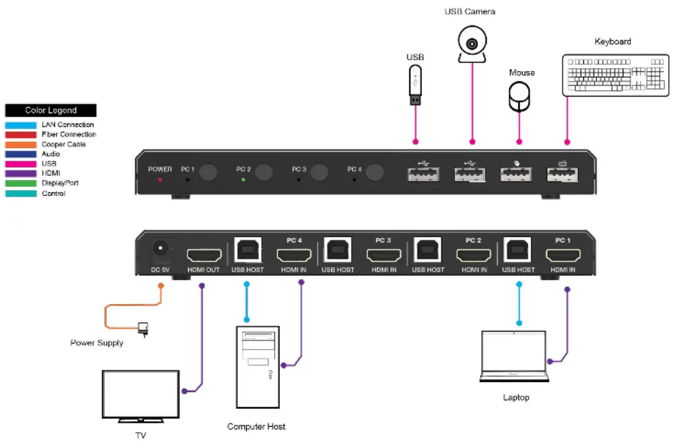 VigilLink VLKV HD41 HDMI 4x1 KVM Switcher - Application Example