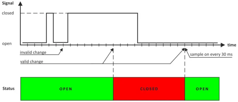 TERACOM TCW181B CM Ethernet Digital IO Module - consecutive samples