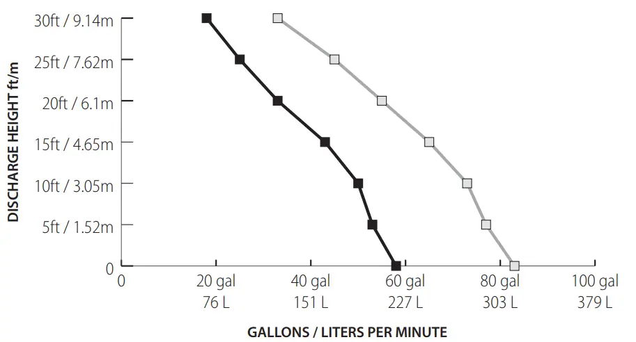 DEWALT DXWP Series Aluminum Submersible Utility Pump - Performance