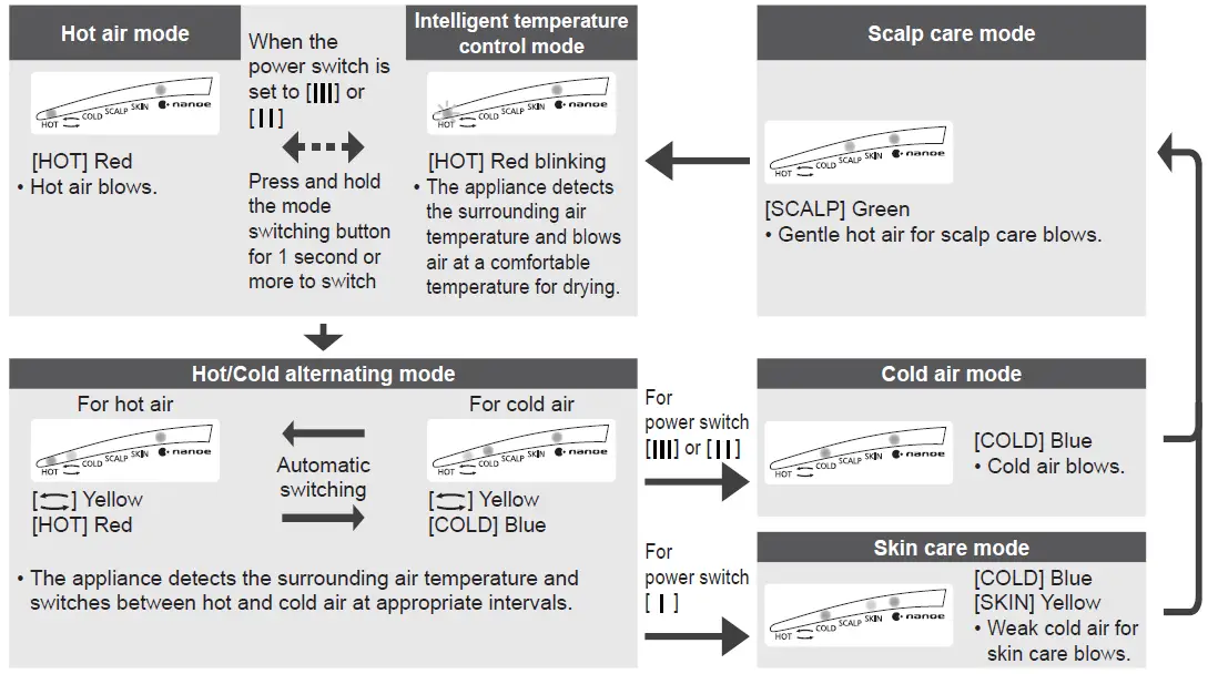 Panasonic EH-NA9J Hair Dryer 6