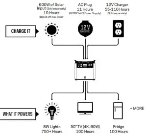 GOAL ZERO 36500 Yeti 6000X Portable Power Station-Works
