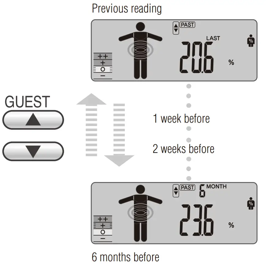 TANITA InnerScanV BC 601 Segmental Body Composition Monitor - Previous reading